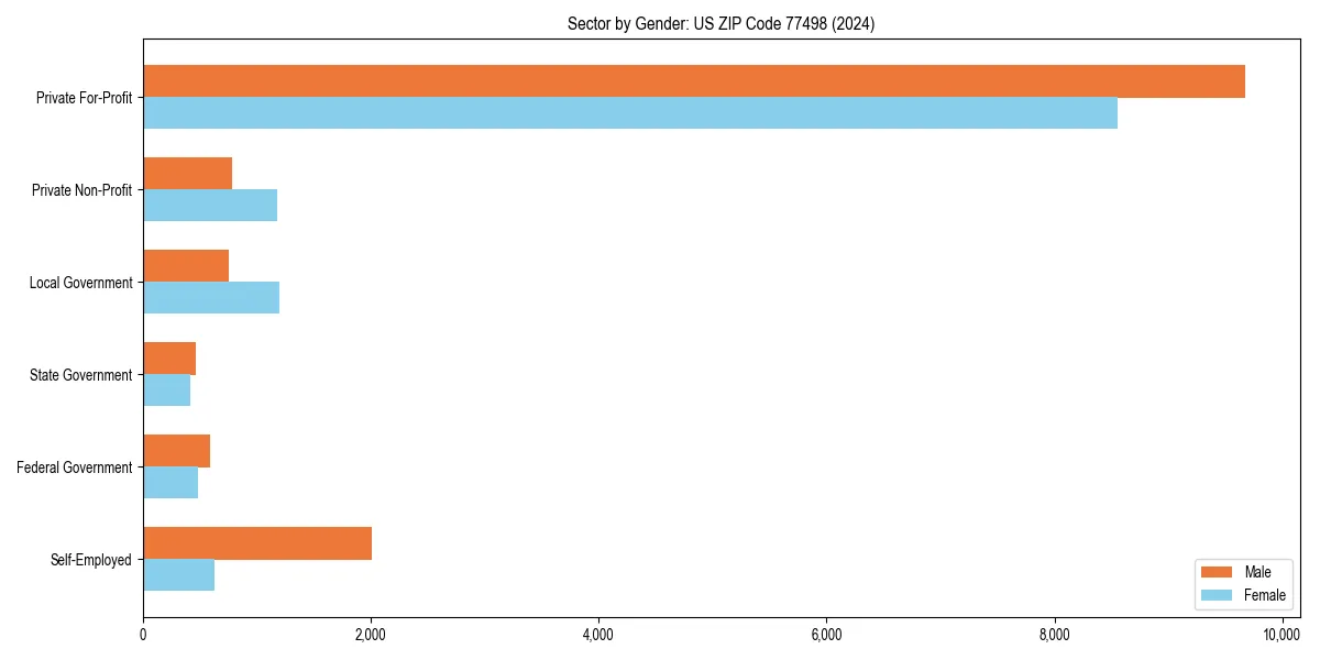 Employment sector breakdown by gender in 