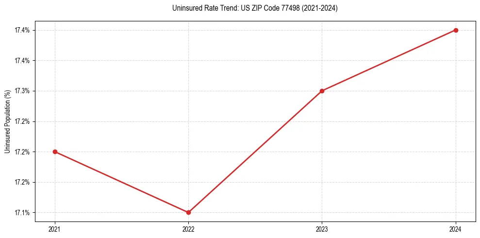 Uninsured trend chart for US ZIP Code 77498