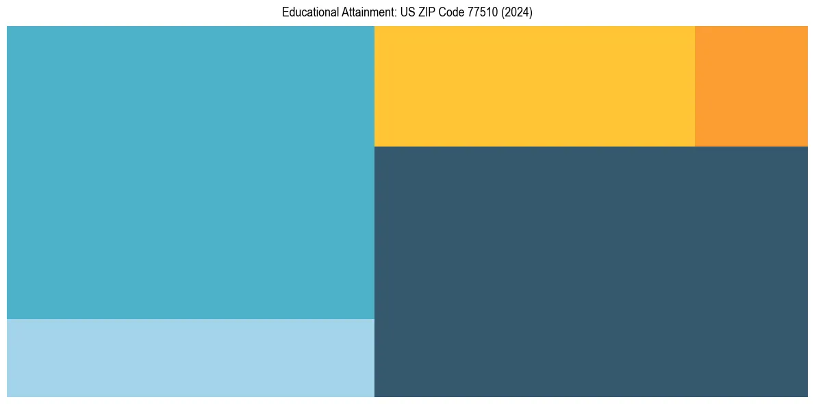 Education Treemap for  in 2024