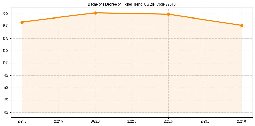 Trend chart showing bachelor degree growth in 