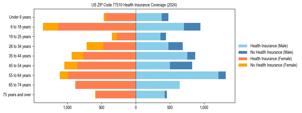 Health insurance pyramid for US ZIP Code 77510