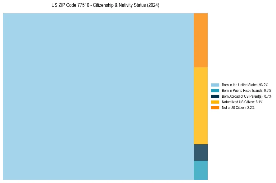 Nativity Treemap for 