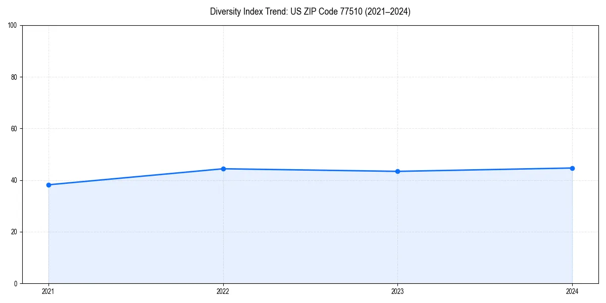 Line chart showing diversity index trends for 