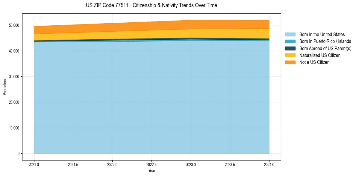 Historical nativity trends for 