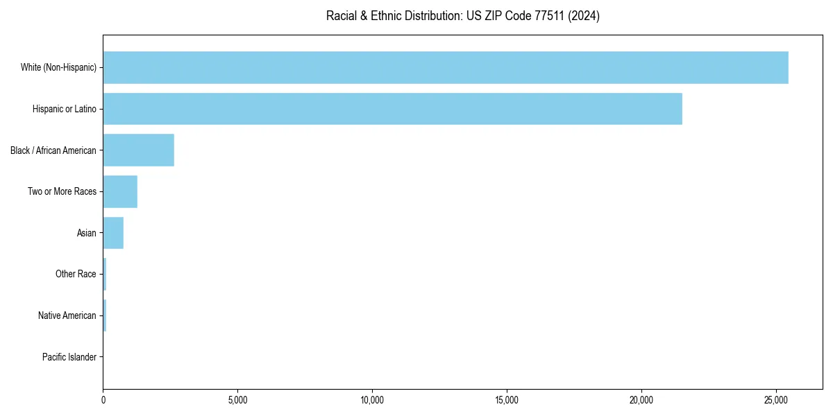 Bar chart showing racial distribution in  for 2024