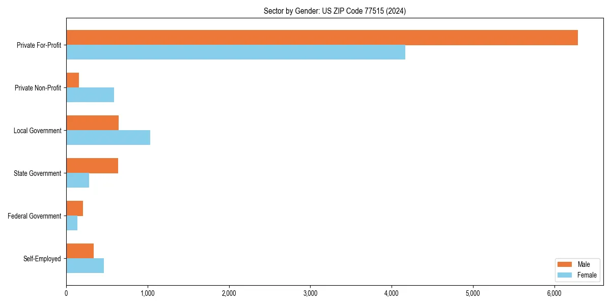 Employment sector breakdown by gender in 