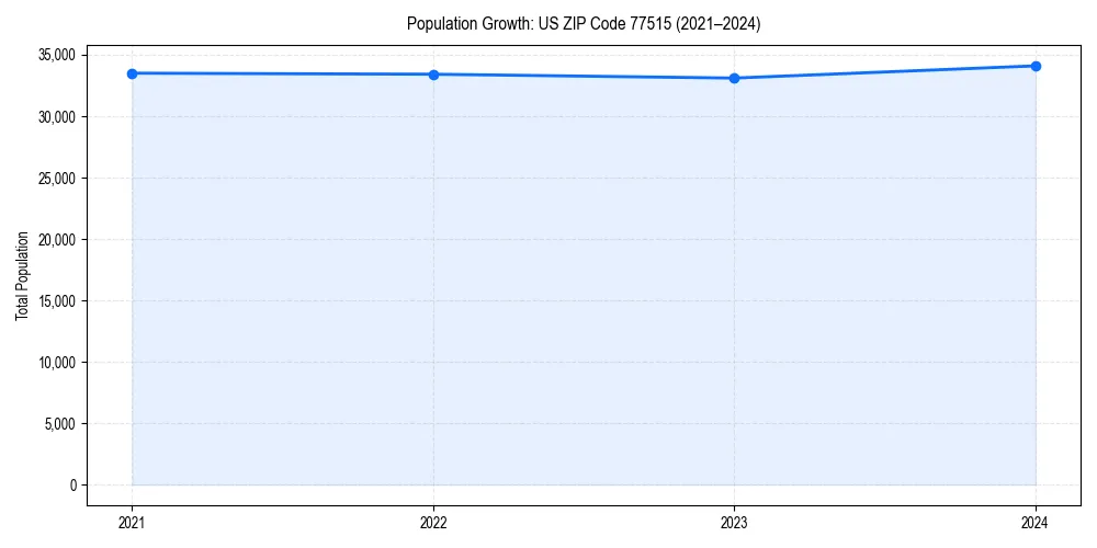 Population trends in 