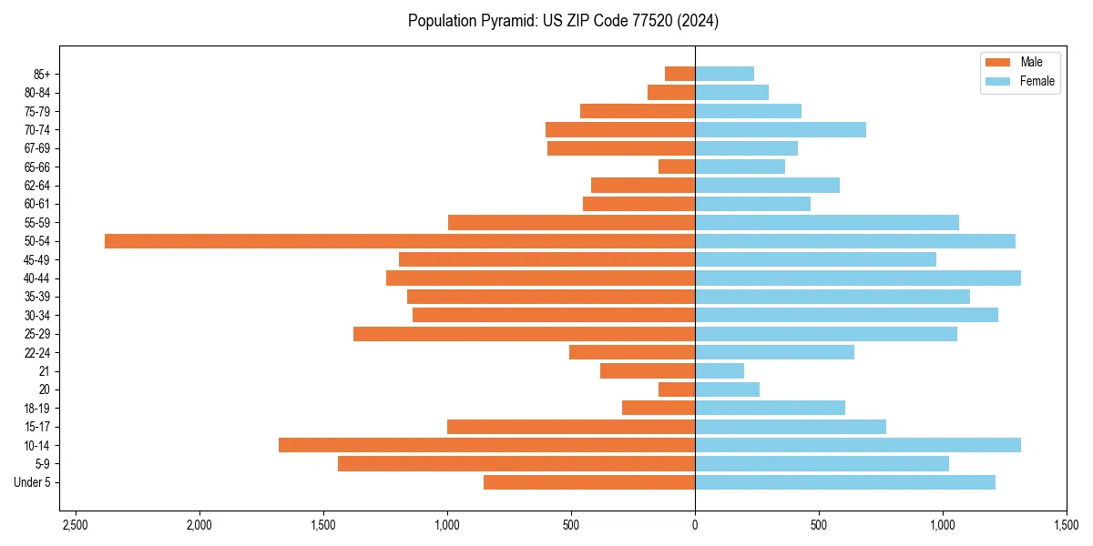 Population pyramid for 