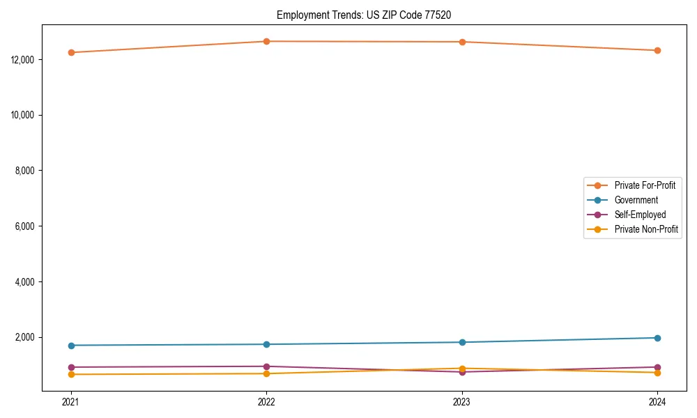 Long-term employment trends in 