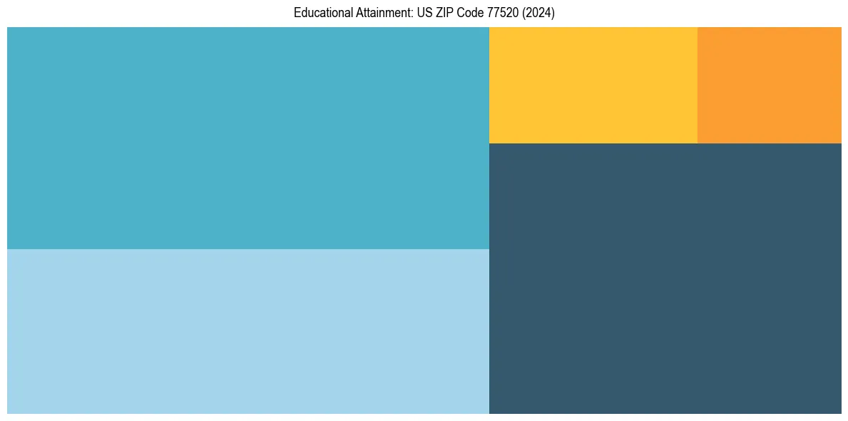 Education Treemap for  in 2024