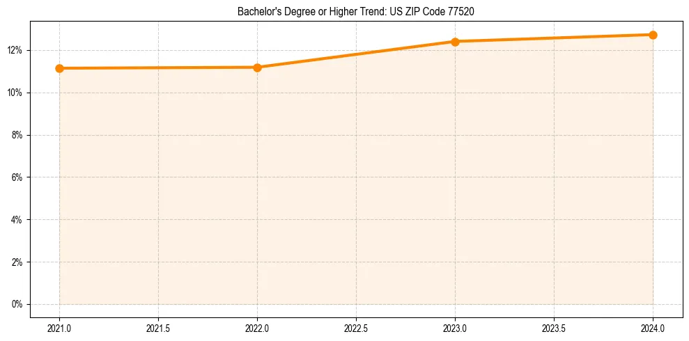 Trend chart showing bachelor degree growth in 