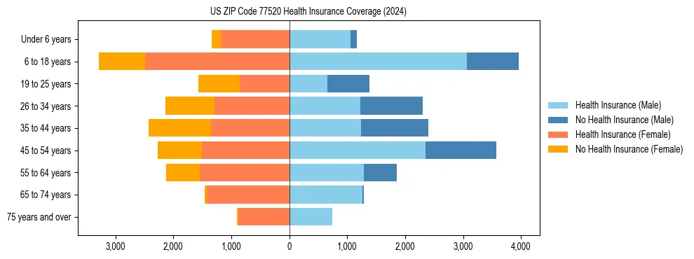 Health insurance pyramid for US ZIP Code 77520
