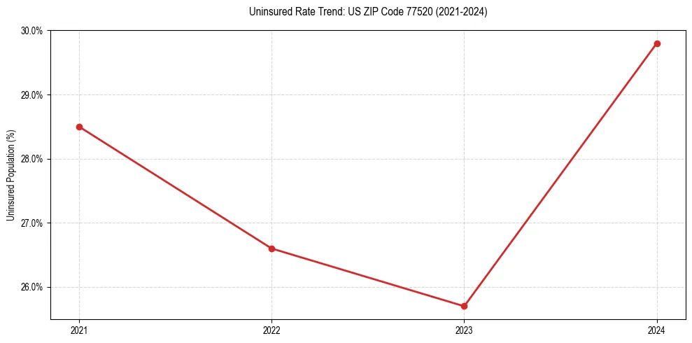Uninsured trend chart for US ZIP Code 77520