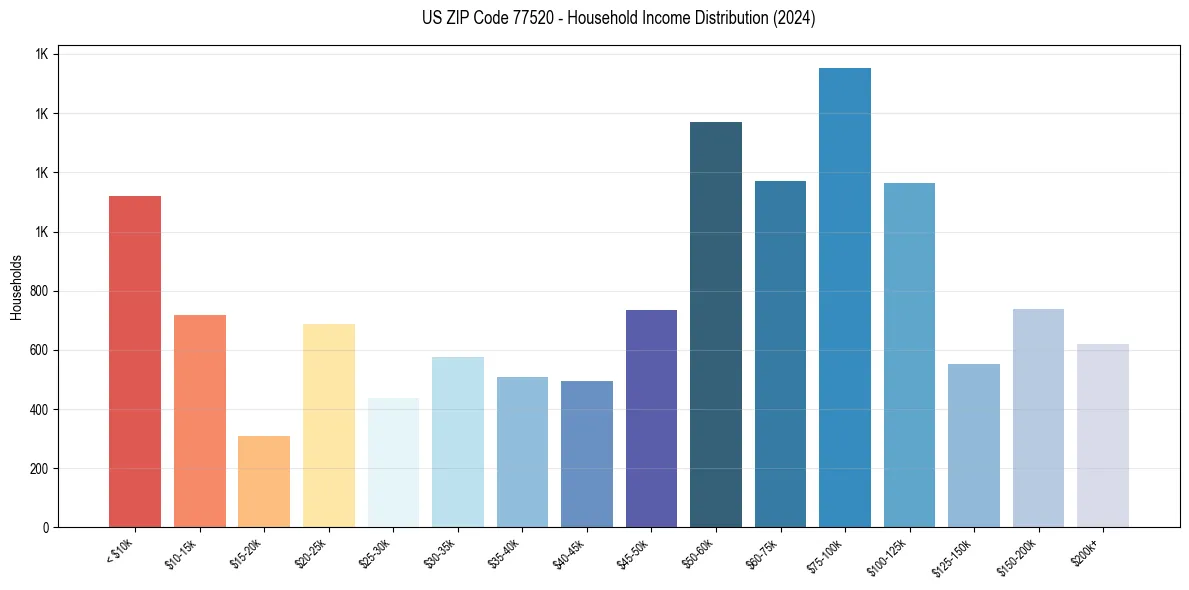 Income Distribution for 
