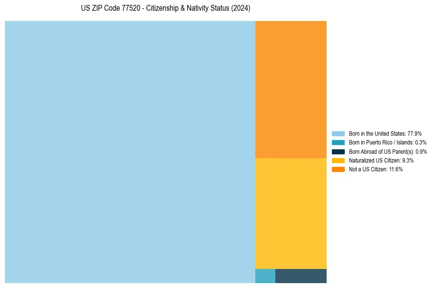Nativity Treemap for 