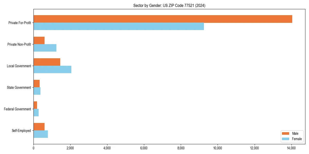 Employment sector breakdown by gender in 