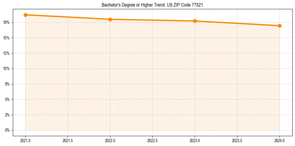 Trend chart showing bachelor degree growth in 