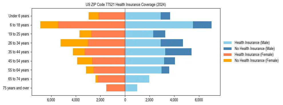 Health insurance pyramid for US ZIP Code 77521