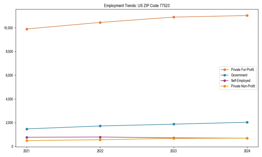 Long-term employment trends in 