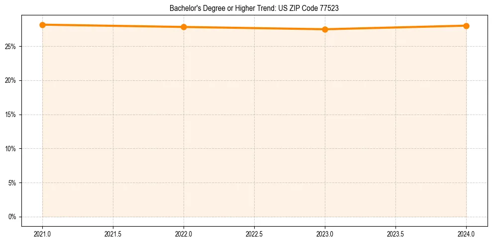 Trend chart showing bachelor degree growth in 