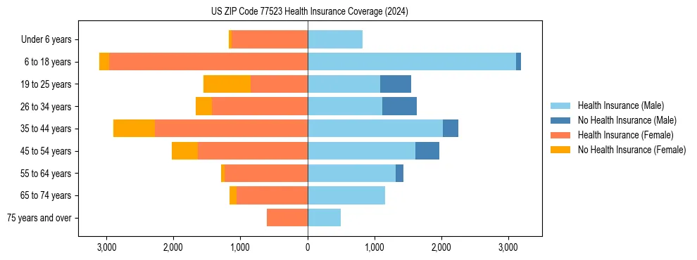 Health insurance pyramid for US ZIP Code 77523