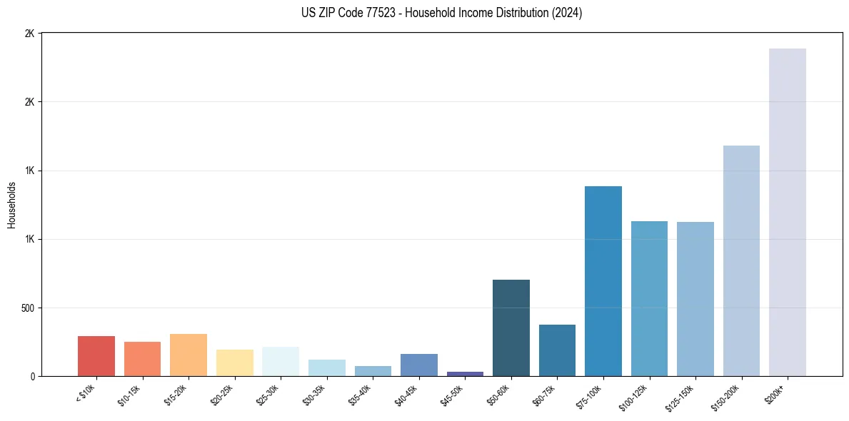 Income Distribution for 