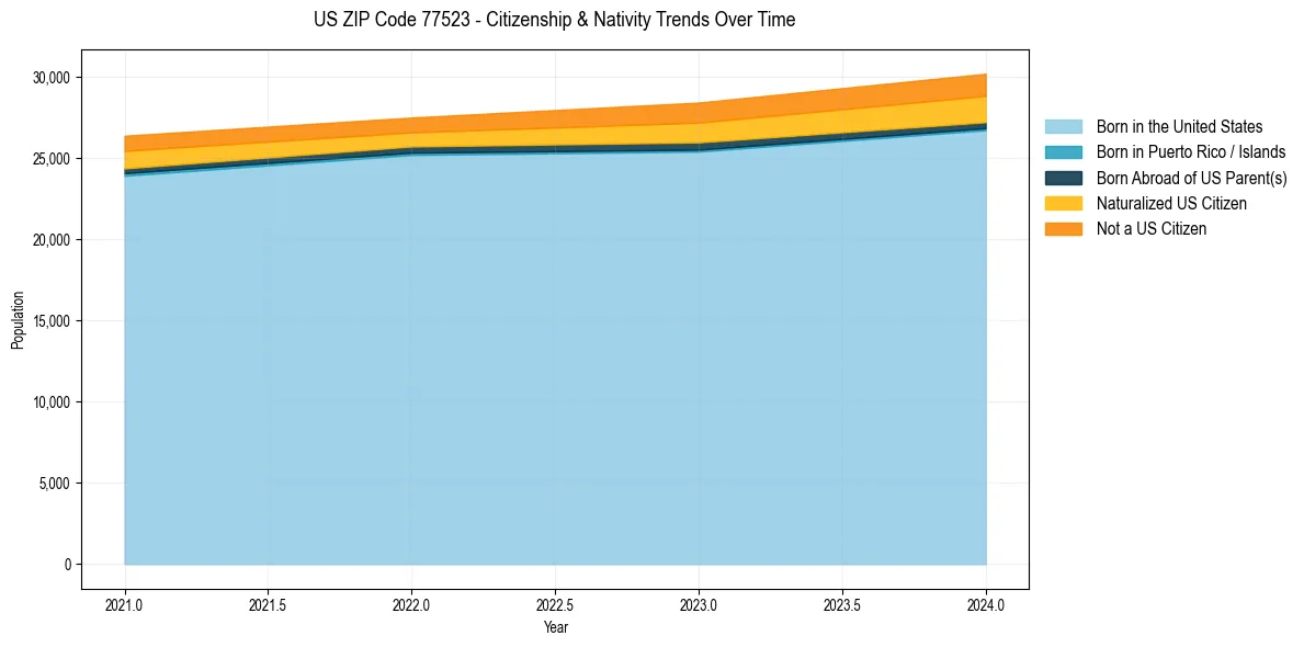 Historical nativity trends for 