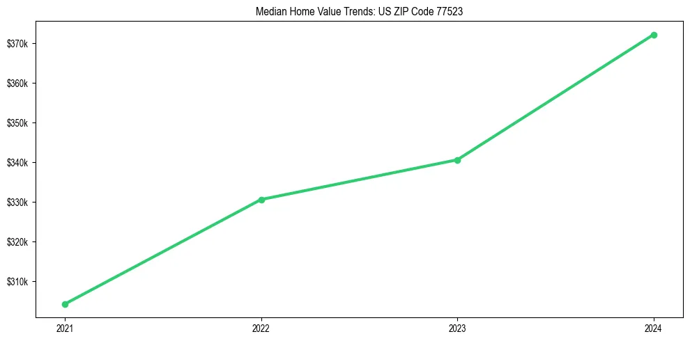 Median property value trends in 