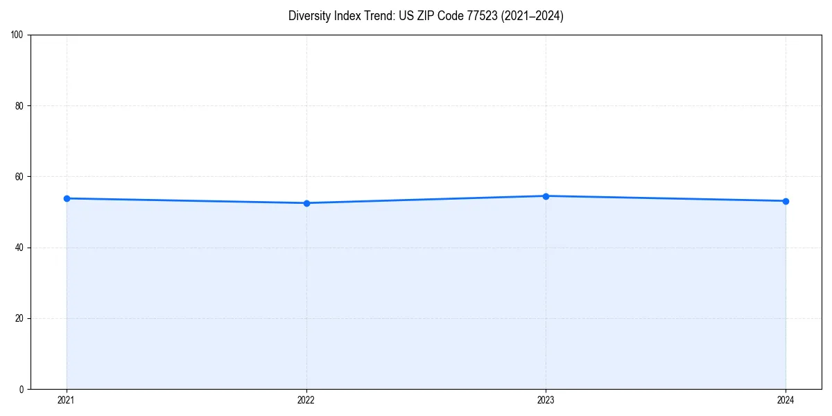 Line chart showing diversity index trends for 