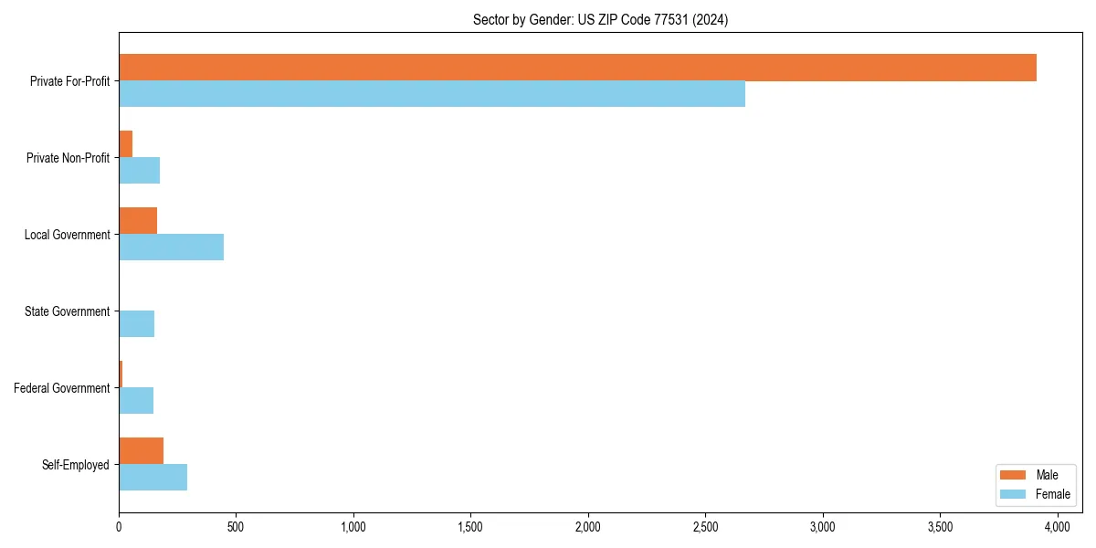 Employment sector breakdown by gender in 