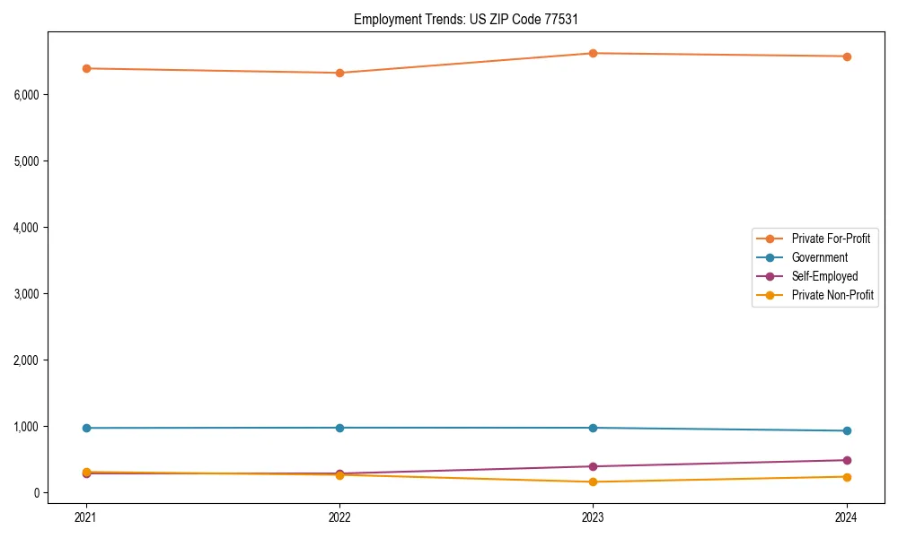 Long-term employment trends in 