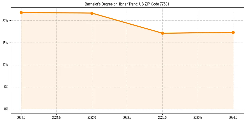 Trend chart showing bachelor degree growth in 