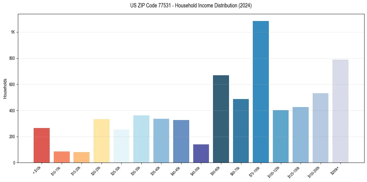 Income Distribution for 