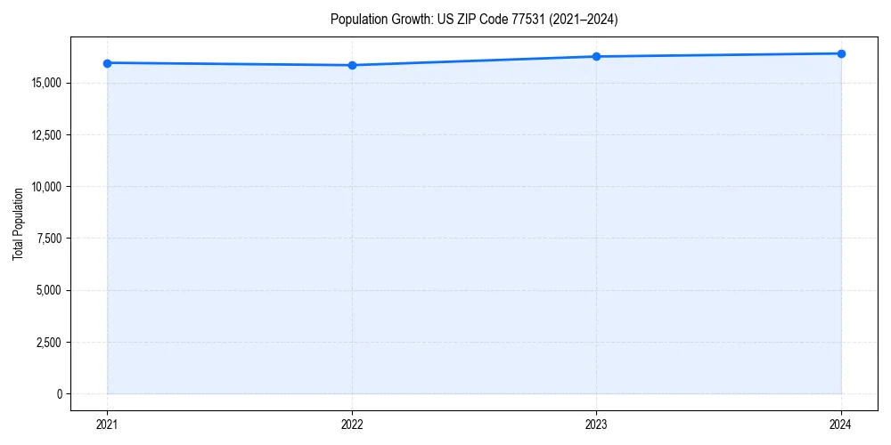Population trends in 