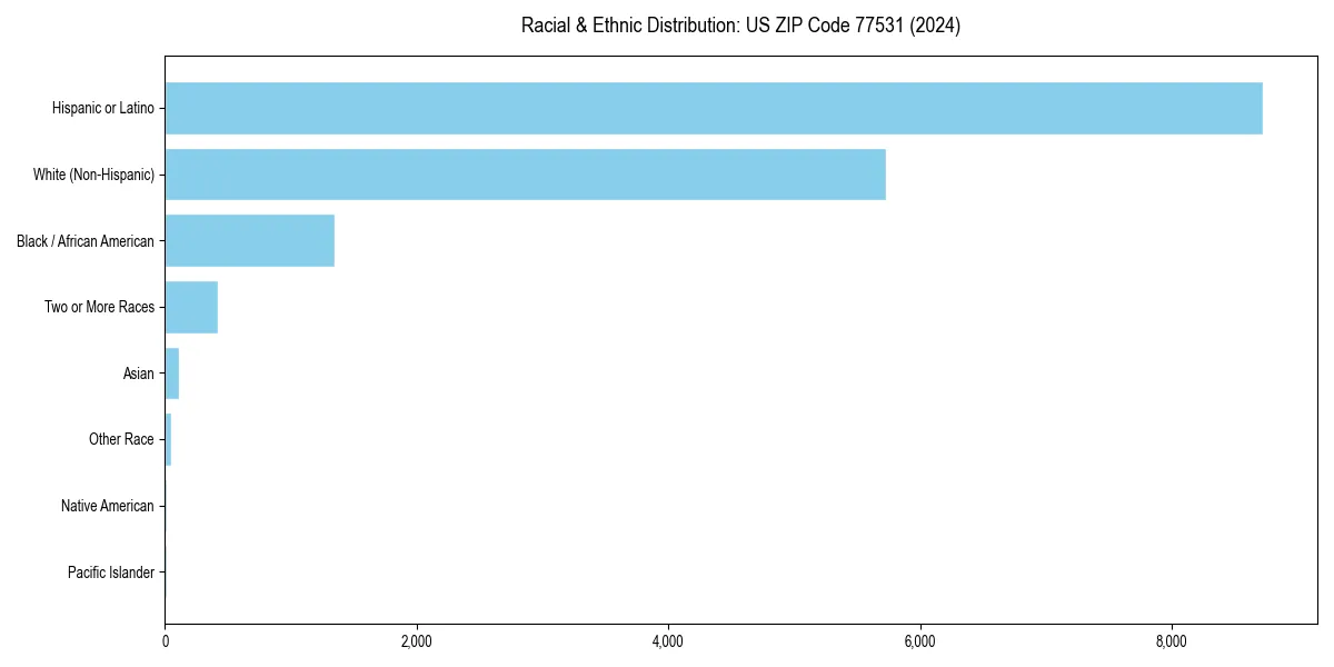 Bar chart showing racial distribution in  for 2024