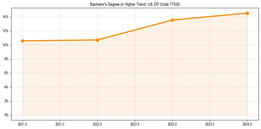 Trend chart showing bachelor degree growth in 