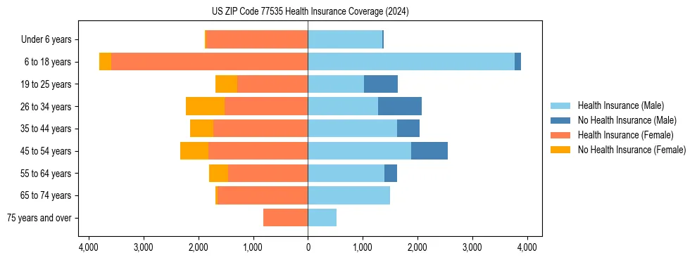 Health insurance pyramid for US ZIP Code 77535