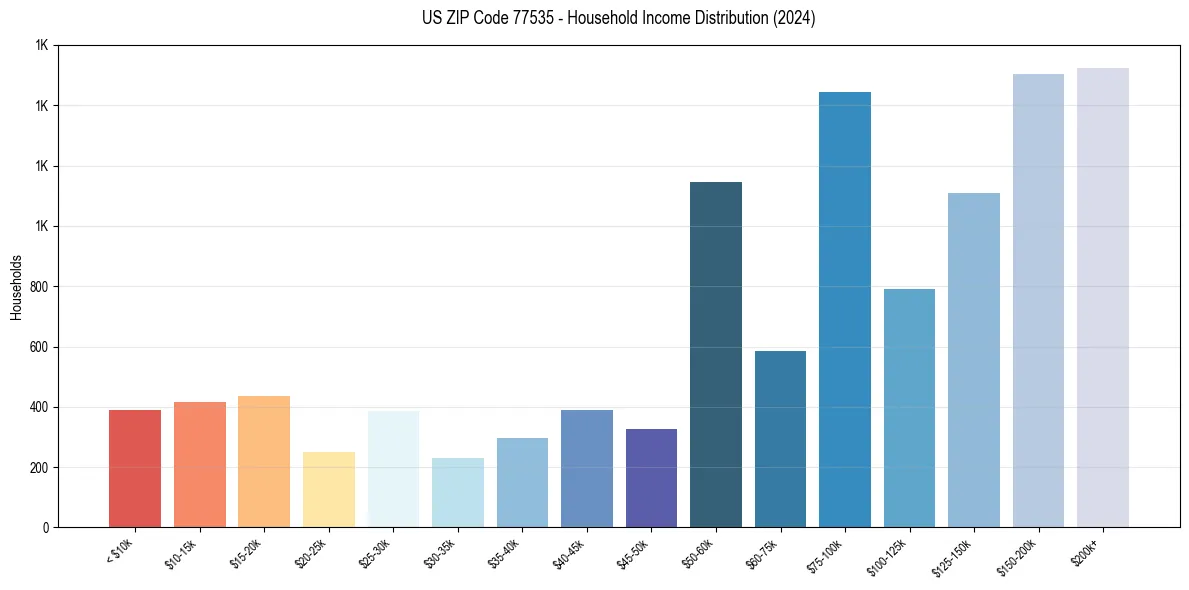 Income Distribution for 