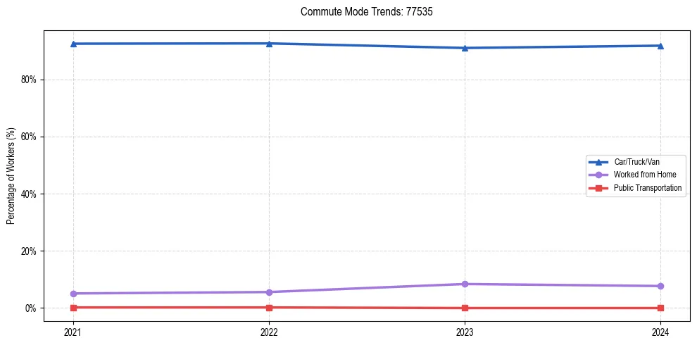 Transportation trends in US ZIP Code 77535