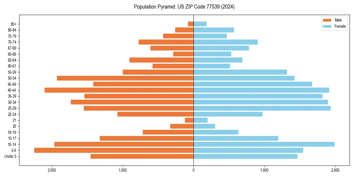 Population pyramid for 
