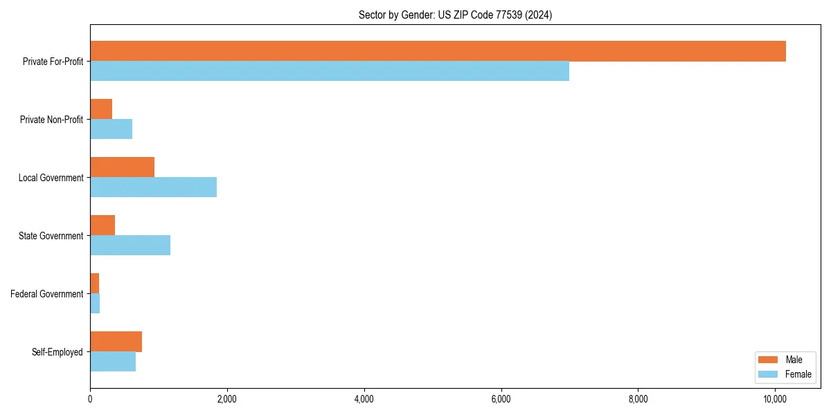 Employment sector breakdown by gender in 