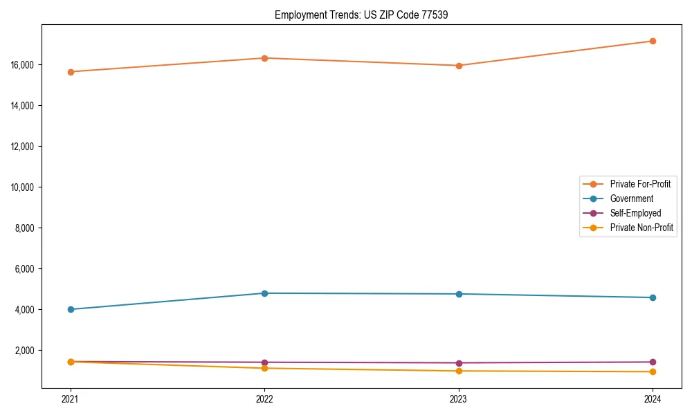 Long-term employment trends in 