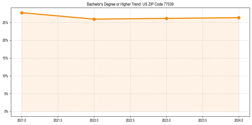 Trend chart showing bachelor degree growth in 