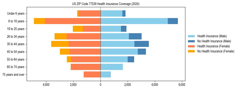 Health insurance pyramid for US ZIP Code 77539
