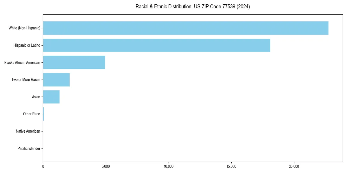 Bar chart showing racial distribution in  for 2024