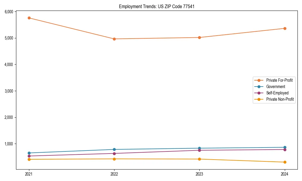Long-term employment trends in 
