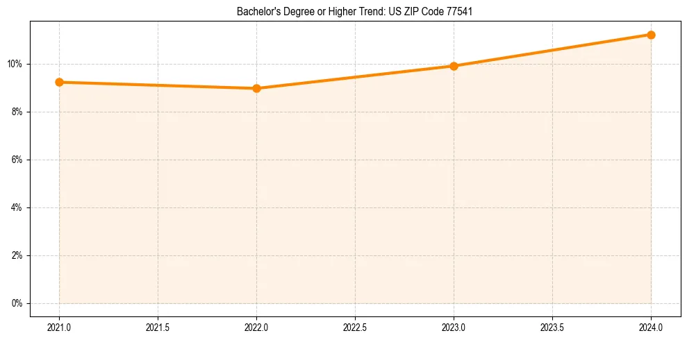 Trend chart showing bachelor degree growth in 