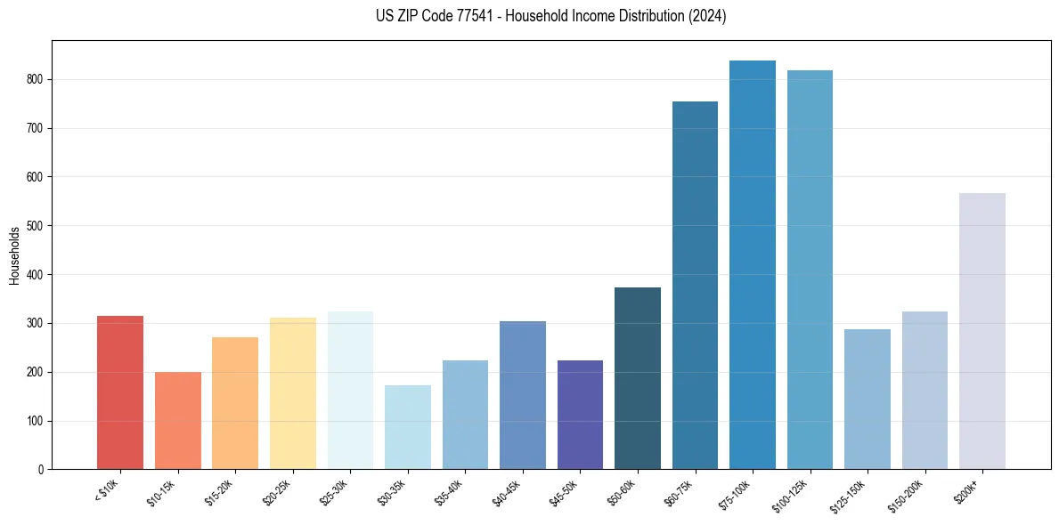 Income Distribution for 