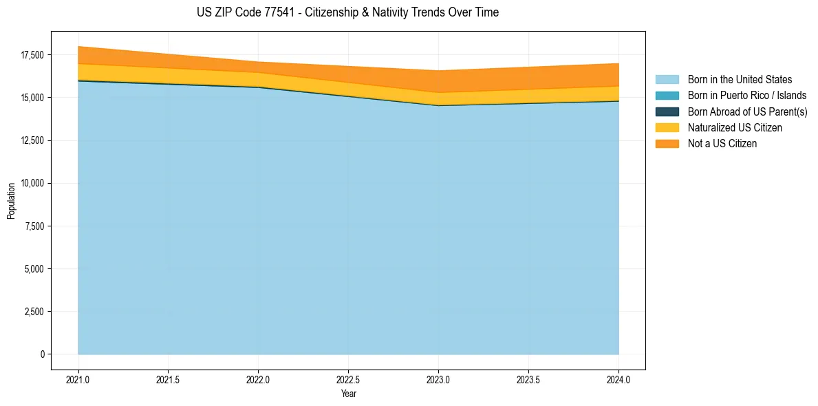 Historical nativity trends for 