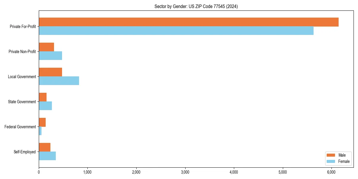 Employment sector breakdown by gender in 